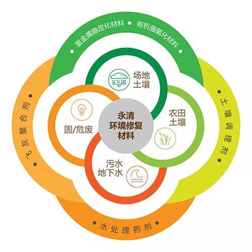 永清環(huán)保再獲新訂單，成功簽約江西吉安土壤修復(fù)藥劑供應(yīng)與環(huán)保咨詢服務(wù)項目